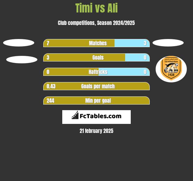 Timi vs Ali h2h player stats