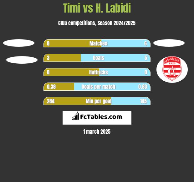 Timi vs H. Labidi h2h player stats