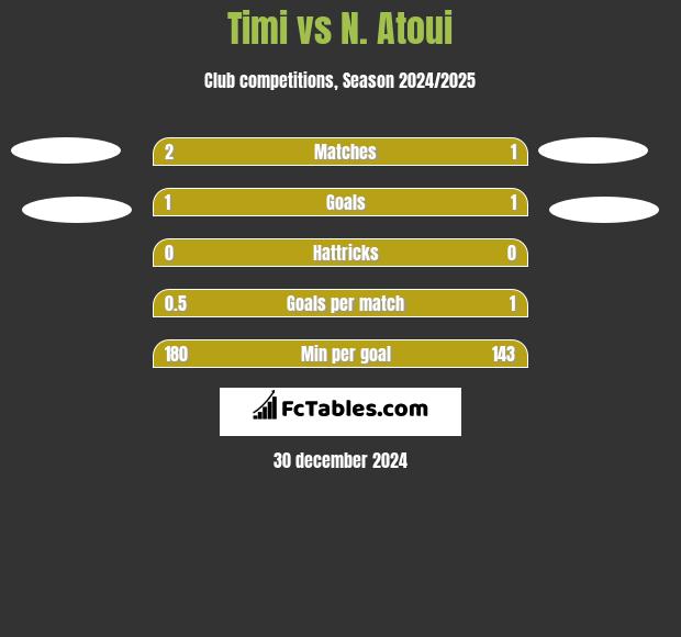 Timi vs N. Atoui h2h player stats