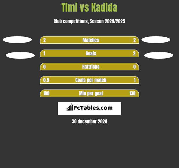 Timi vs Kadida h2h player stats