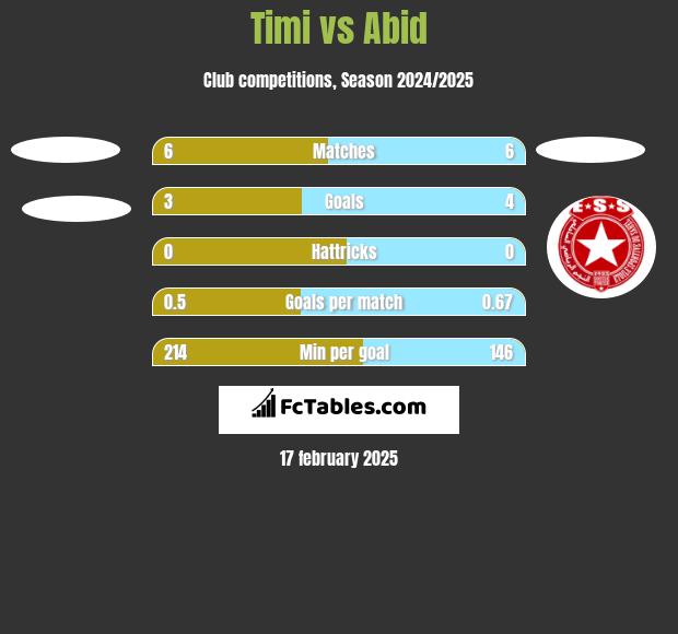 Timi vs Abid h2h player stats