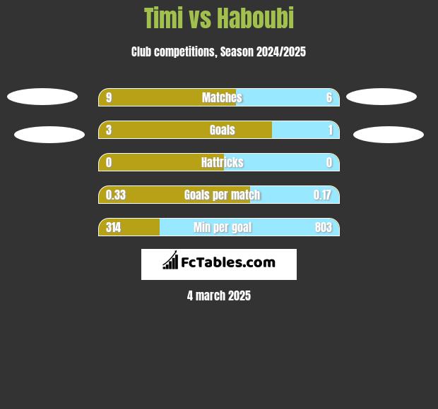 Timi vs Haboubi h2h player stats