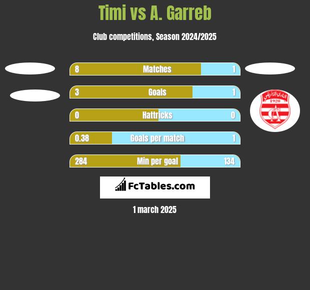 Timi vs A. Garreb h2h player stats