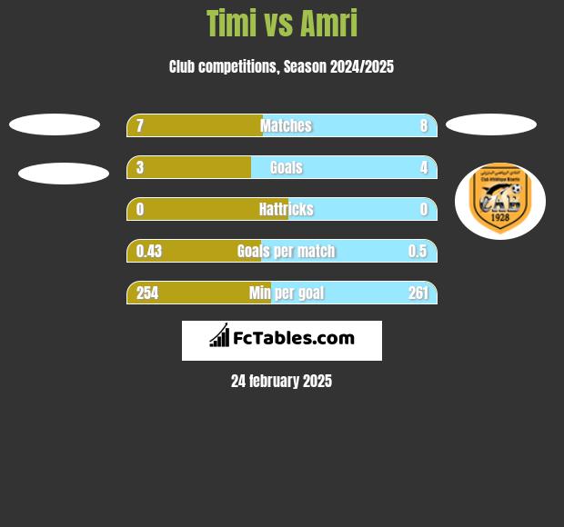 Timi vs Amri h2h player stats