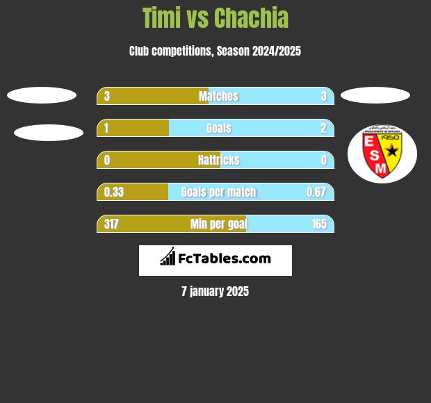 Timi vs Chachia h2h player stats