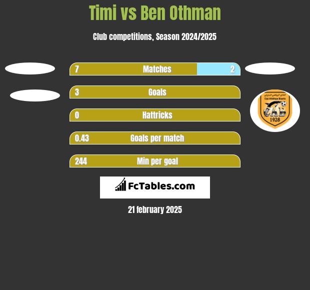 Timi vs Ben Othman h2h player stats