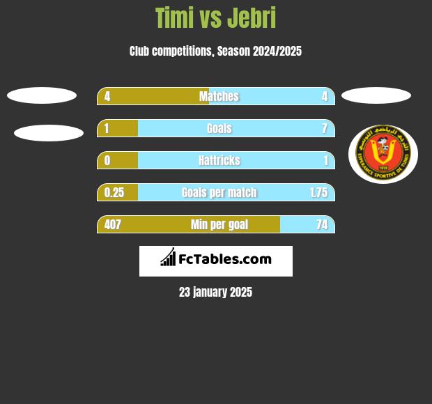 Timi vs Jebri h2h player stats