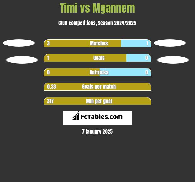 Timi vs Mgannem h2h player stats