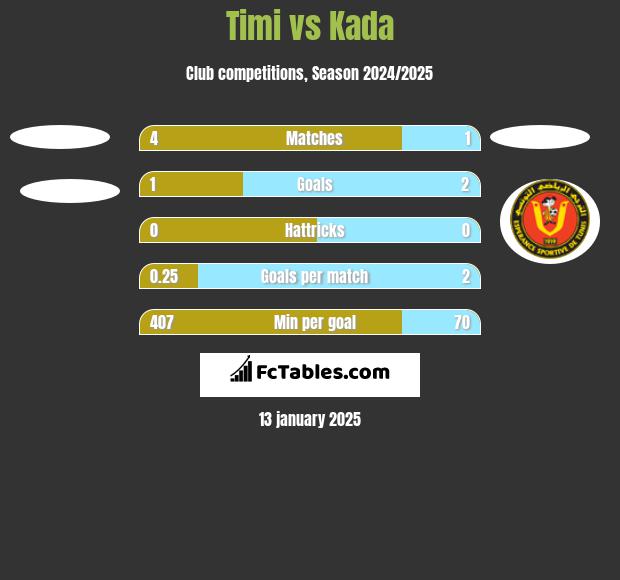 Timi vs Kada h2h player stats