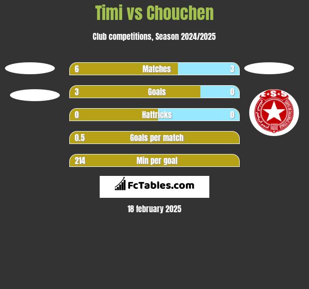 Timi vs Chouchen h2h player stats