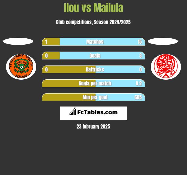 Ilou vs Mailula h2h player stats