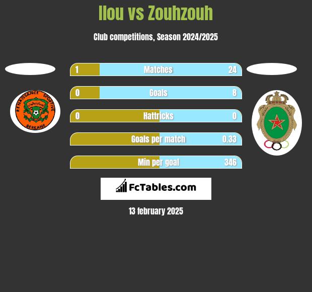 Ilou vs Zouhzouh h2h player stats