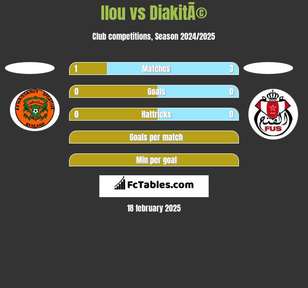 Ilou vs DiakitÃ© h2h player stats