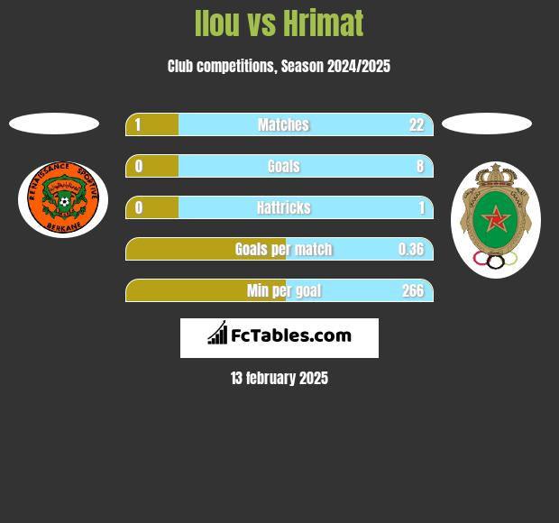 Ilou vs Hrimat h2h player stats