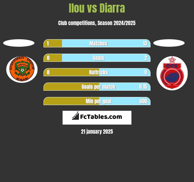 Ilou vs Diarra h2h player stats