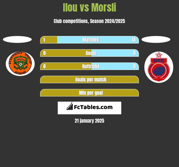 Ilou vs Morsli h2h player stats