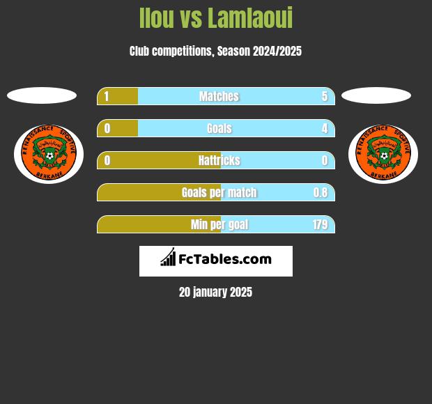 Ilou vs Lamlaoui h2h player stats