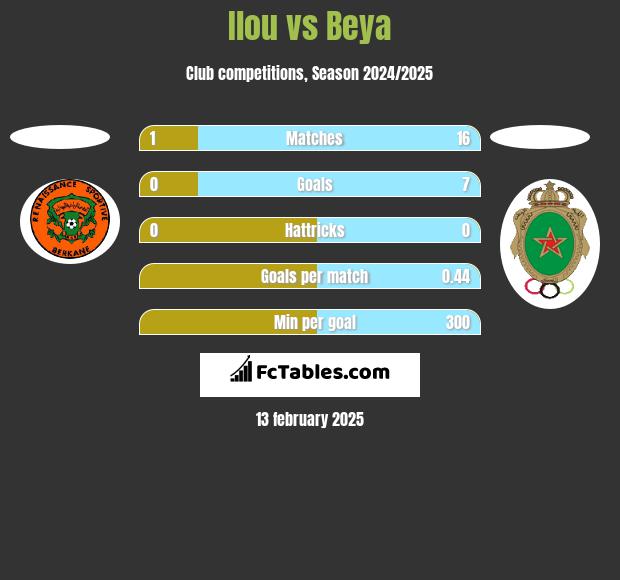 Ilou vs Beya h2h player stats