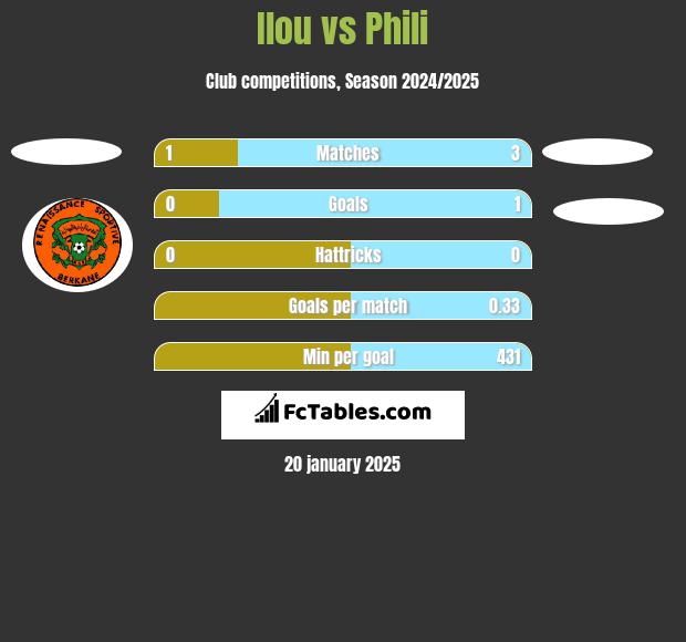 Ilou vs Phili h2h player stats