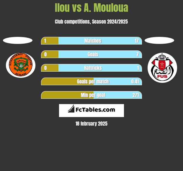 Ilou vs A. Mouloua h2h player stats