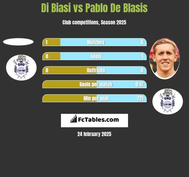 Di Biasi vs Pablo De Blasis h2h player stats