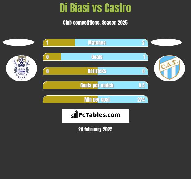 Di Biasi vs Castro h2h player stats