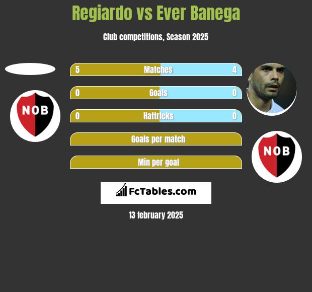 Regiardo vs Ever Banega h2h player stats