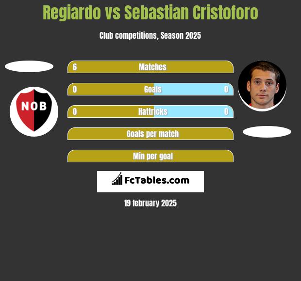 Regiardo vs Sebastian Cristoforo h2h player stats