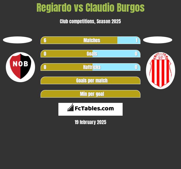 Regiardo vs Claudio Burgos h2h player stats