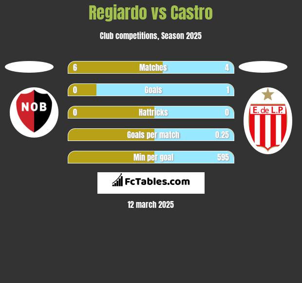 Regiardo vs Castro h2h player stats