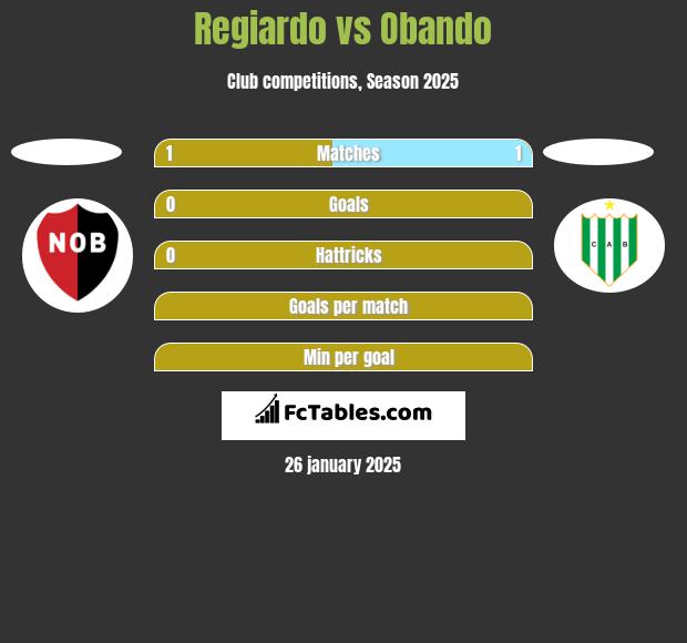 Regiardo vs Obando h2h player stats