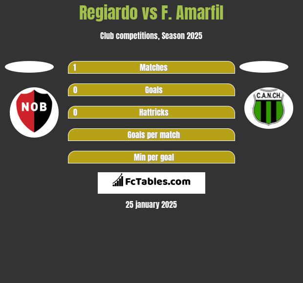 Regiardo vs F. Amarfil h2h player stats