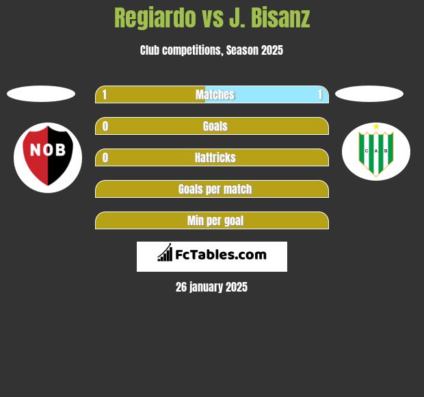 Regiardo vs J. Bisanz h2h player stats