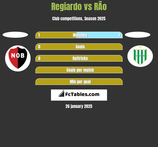 Regiardo vs RÃ­o h2h player stats