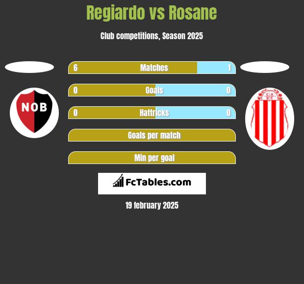 Regiardo vs Rosane h2h player stats