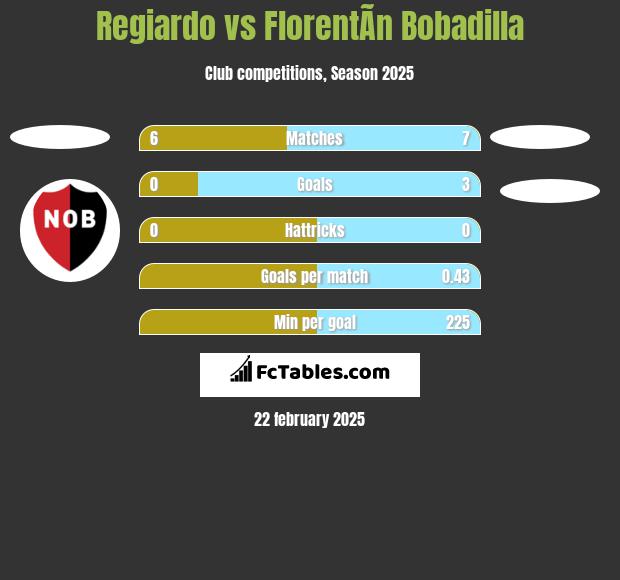 Regiardo vs FlorentÃ­n Bobadilla h2h player stats