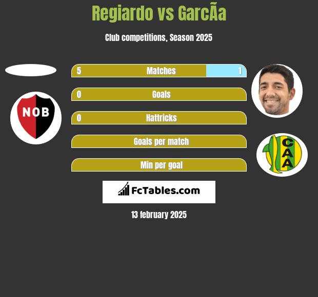 Regiardo vs GarcÃ­a h2h player stats