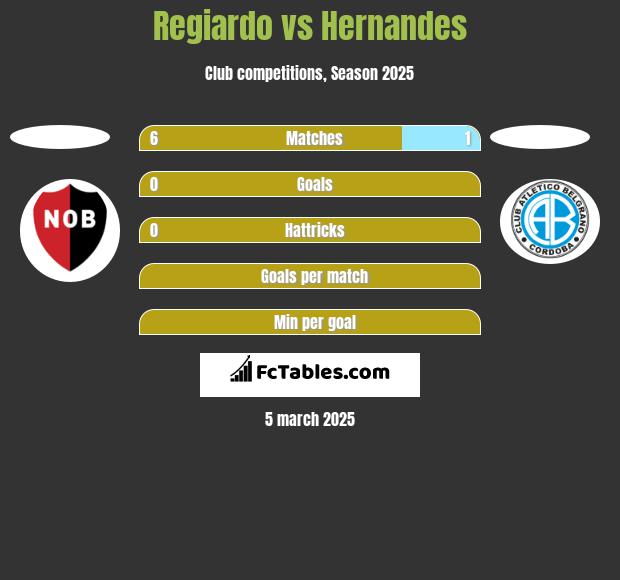 Regiardo vs Hernandes h2h player stats