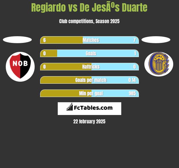 Regiardo vs De JesÃºs Duarte h2h player stats