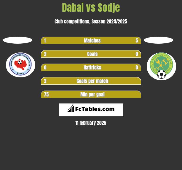 Dabai vs Sodje h2h player stats