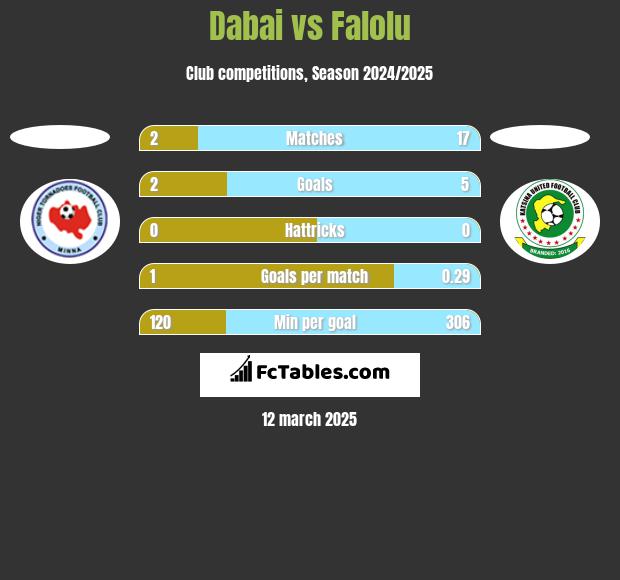 Dabai vs Falolu h2h player stats