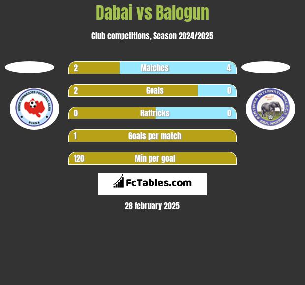 Dabai vs Balogun h2h player stats