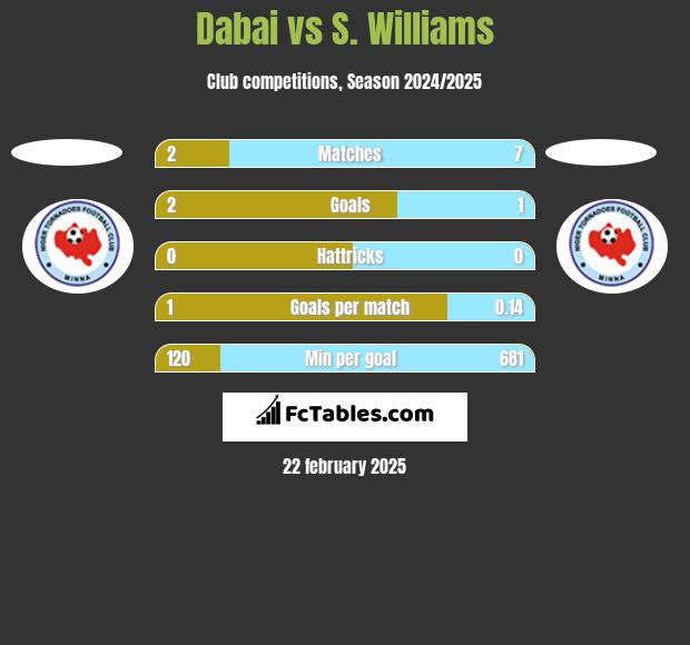 Dabai vs S. Williams h2h player stats