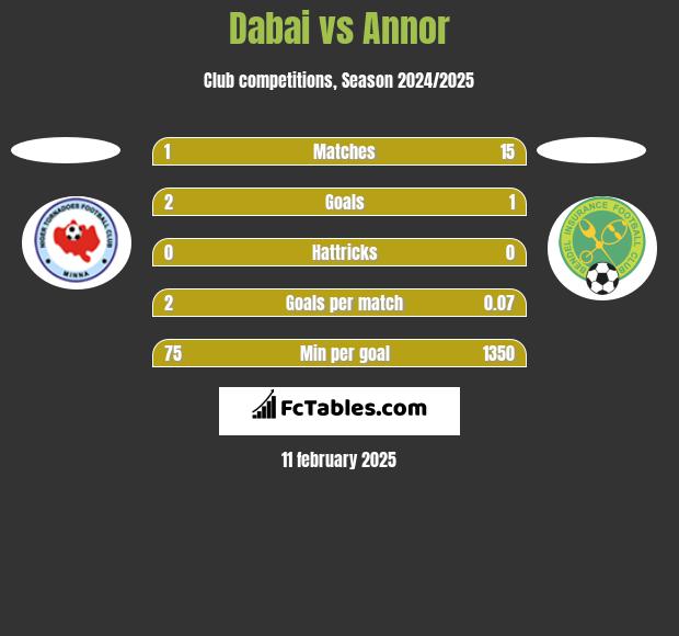 Dabai vs Annor h2h player stats