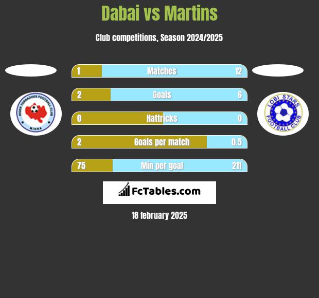 Dabai vs Martins h2h player stats