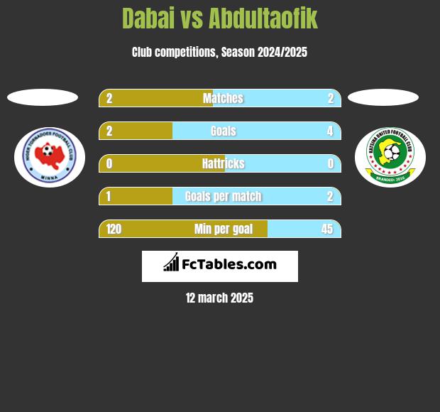 Dabai vs Abdultaofik h2h player stats