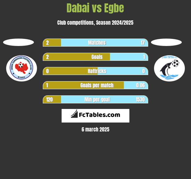 Dabai vs Egbe h2h player stats