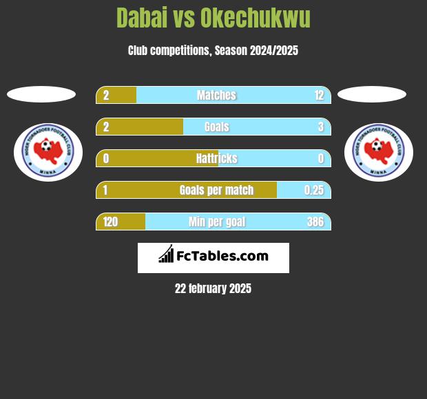 Dabai vs Okechukwu h2h player stats