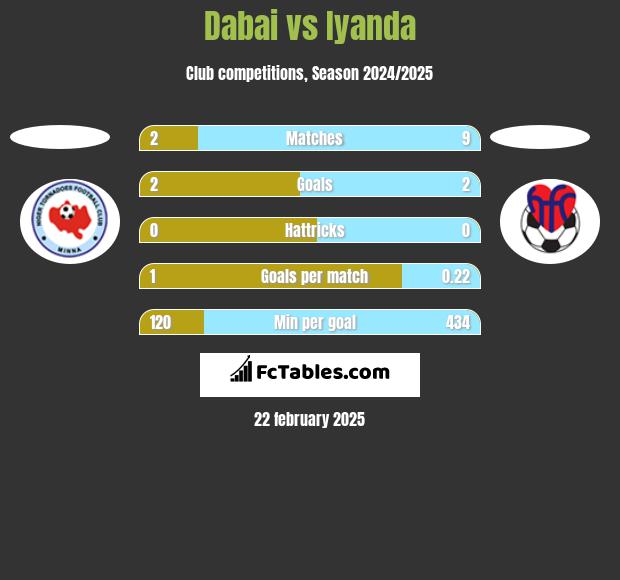 Dabai vs Iyanda h2h player stats