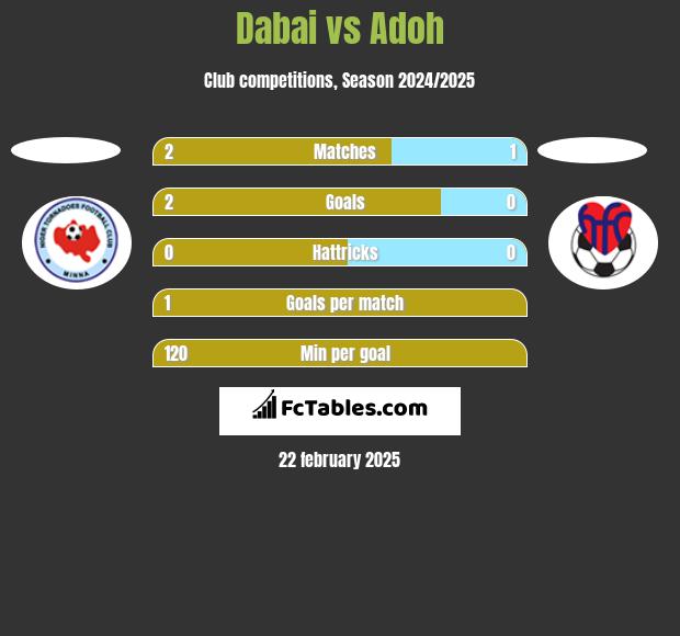 Dabai vs Adoh h2h player stats